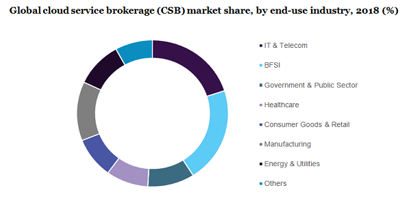 Global cloud service brokerage (CSB) market