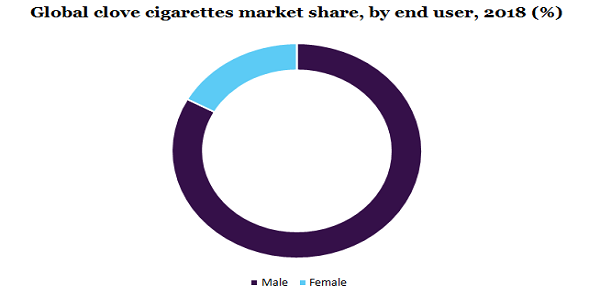Global clove cigarettes market share