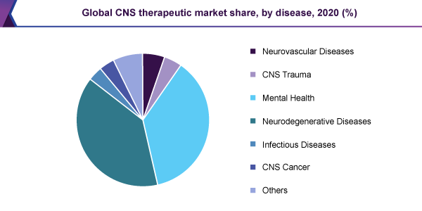 global-cns-therapeutic-market