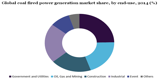 Global coal fired power generation market