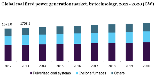 Global coal fired power generation market
