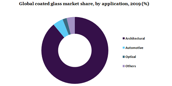Global coated glass market 