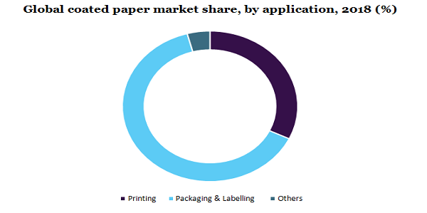 Global coated paper market share