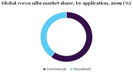 Global cocoa nibs market