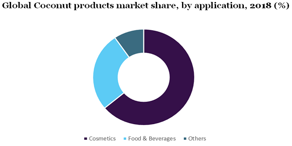 Global Coconut products market