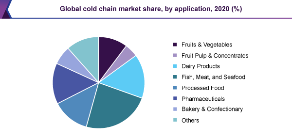 Global cold chain market