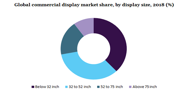 Global commercial display market 