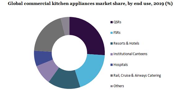 Global commercial kitchen appliances market 