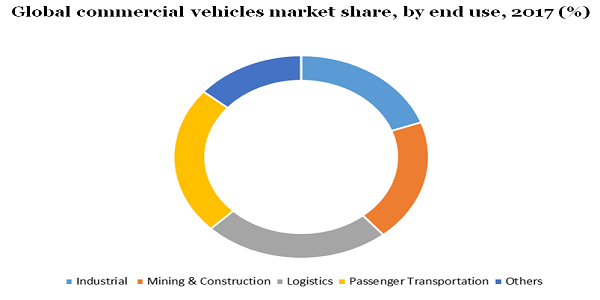 Global commercial vehicles market
