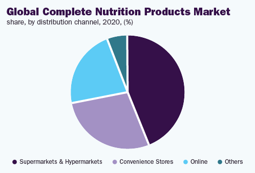 Global complete nutrition products market