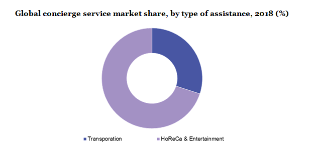 Global concierge service market
