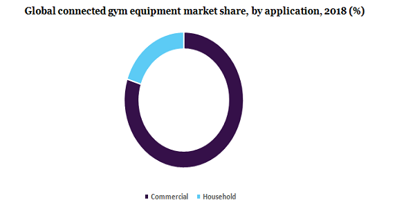 Global connected gym equipment market