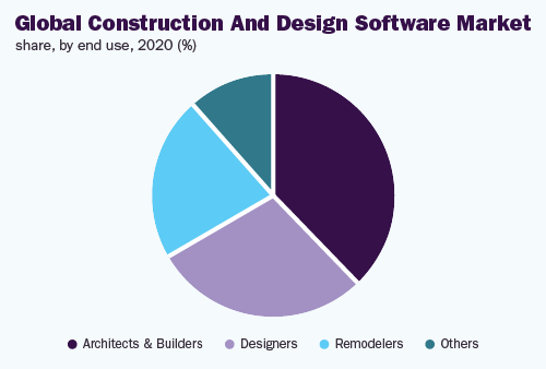 global-construction-design-software-market