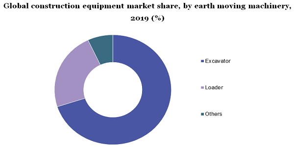 Global construction equipment market