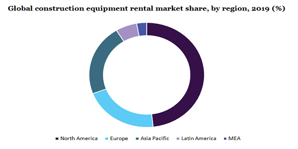 Global construction equipment rental market