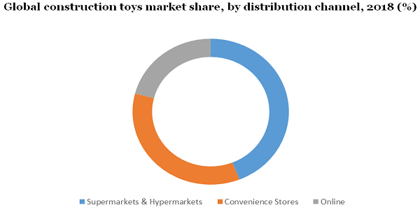 Global construction toys market