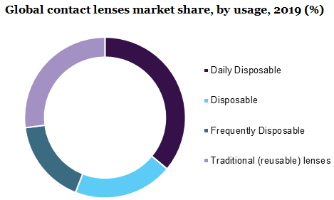 Global contact lenses market