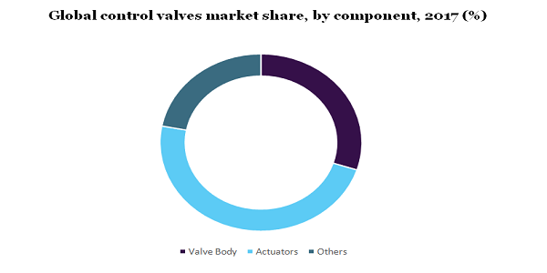 Global control valves market share