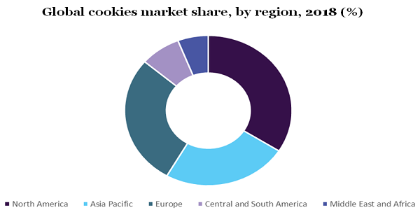 Global cookies market