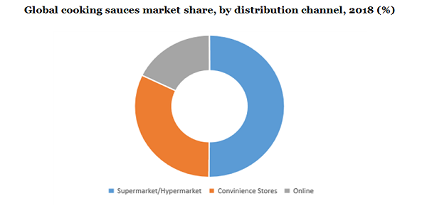 Global cooking sauces market share