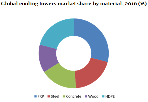 Global cooling towers market