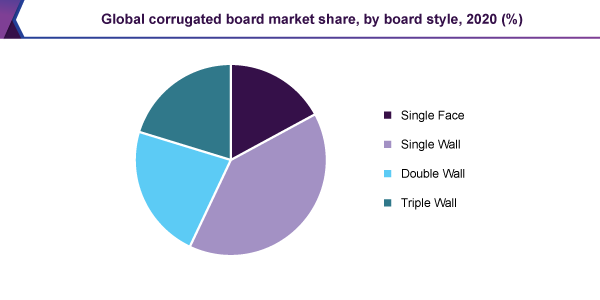 global-corrugated-board-market