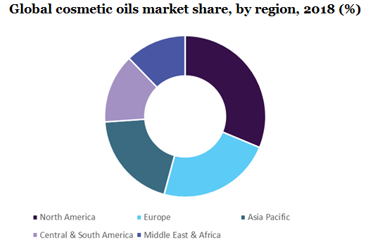 Global cosmetic oils market
