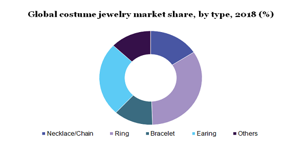 Global costume jewelry market