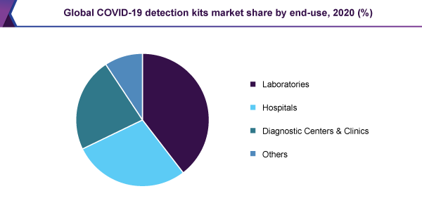 Global covid-19 detection kits market