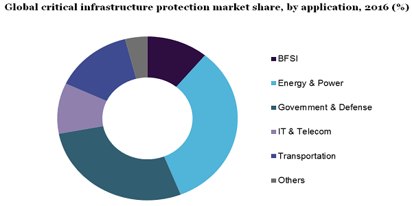 Global critical infrastructure protection market