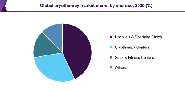 global-cryotherapy-market