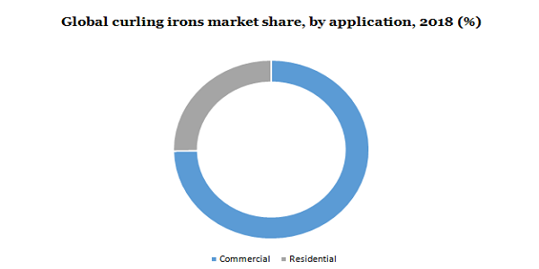 Global Curling irons Market