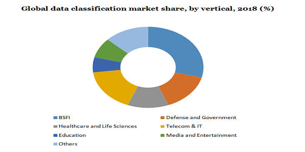 Global data classification market