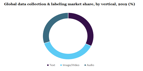 Global data collection & labeling market