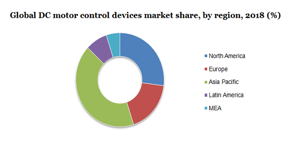 Global DC motor control devices market