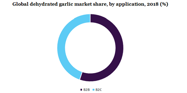 Global dehydrated garlic market