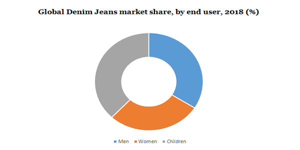 Global denim jeans market