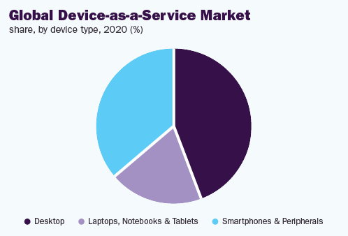 global-device-as-a-service-market