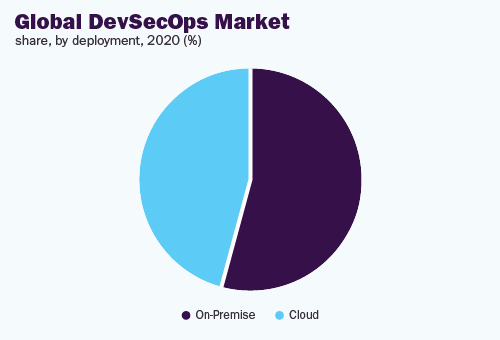 Global devsecops market share