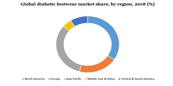 Global diabetic footwear market