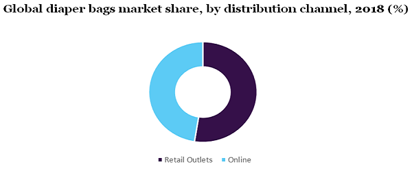 Global diaper bags market