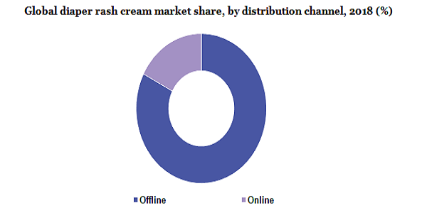 Global diaper rash cream market