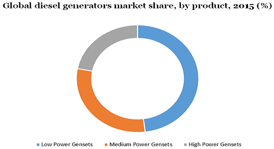Global diesel generators market