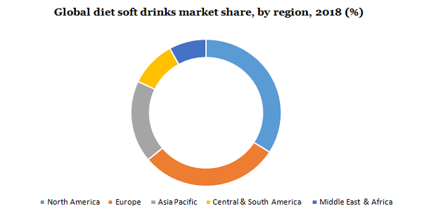 Global Diet Soft Drinks market