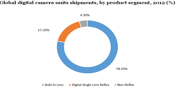 Global digital camera units shipments