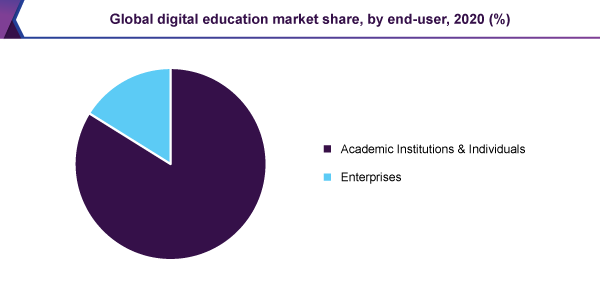 Global digital education market