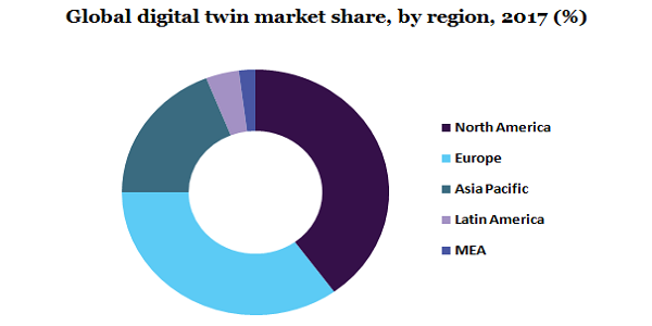 Global digital twin market