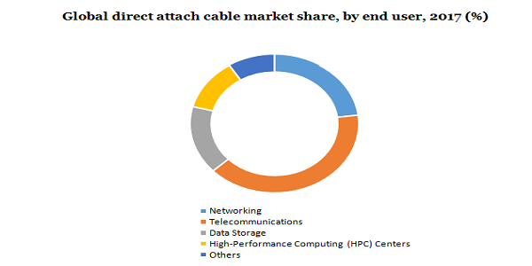 Global direct attach cable market