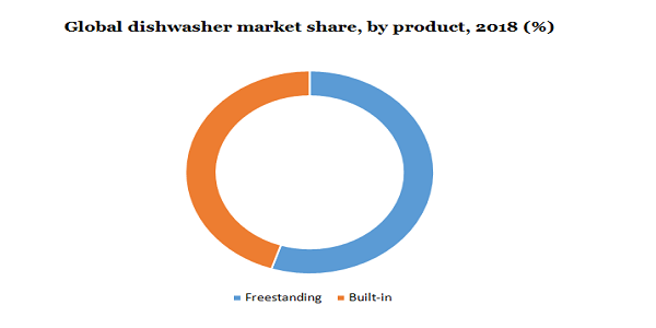 Global dishwasher market