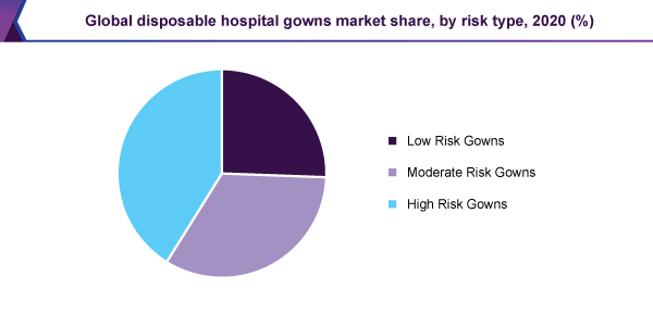 global-disposable-hospital-gowns-market